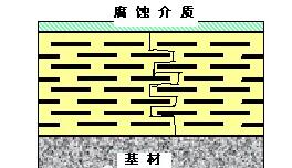 脱硫塔玻璃鳞片涂料防腐原理 脱硫塔玻璃鳞片涂料防腐原理